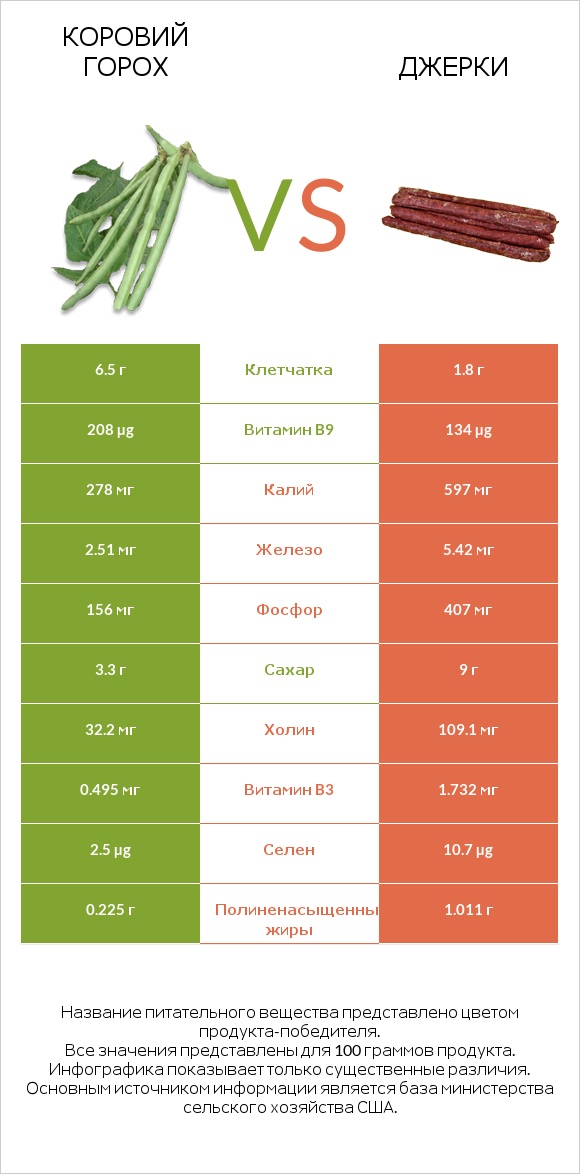 Коровий горох vs Джерки infographic