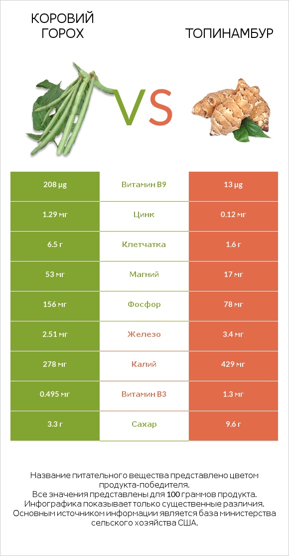 Коровий горох vs Топинамбур infographic