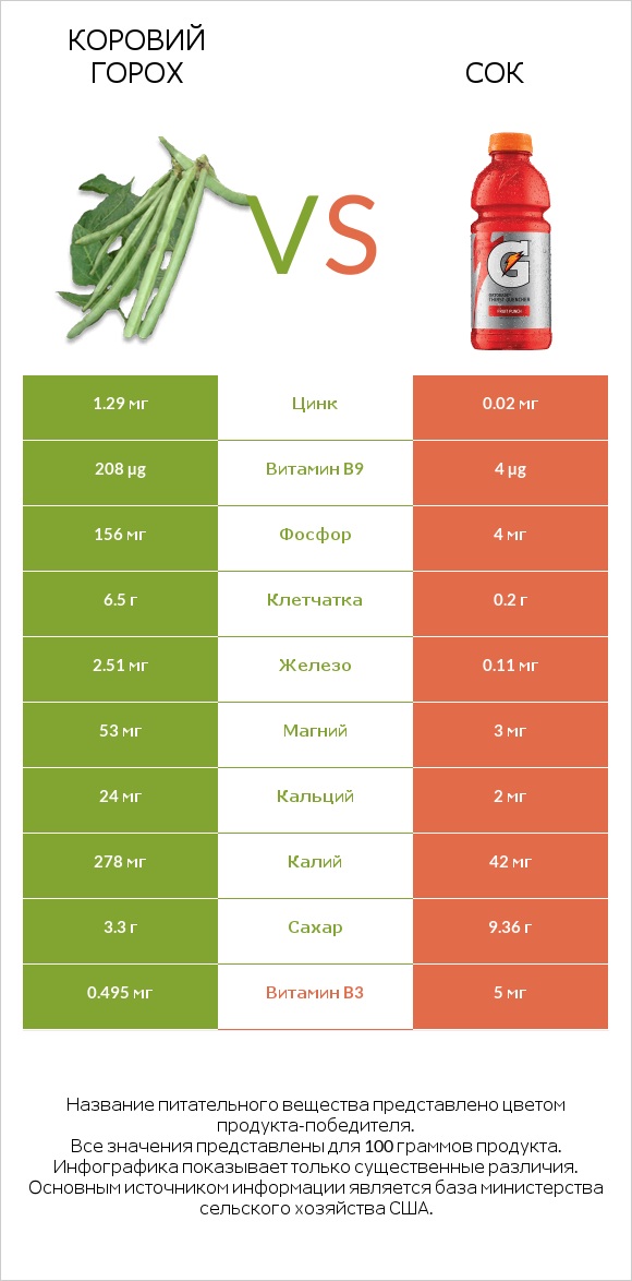 Коровий горох vs Сок infographic