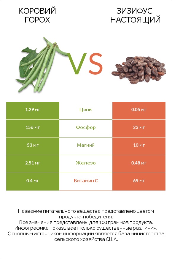 Коровий горох vs Зизифус настоящий infographic