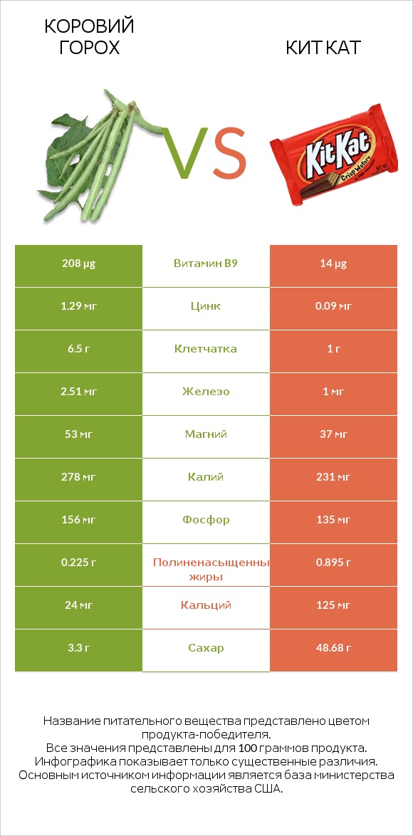 Коровий горох vs Кит Кат infographic