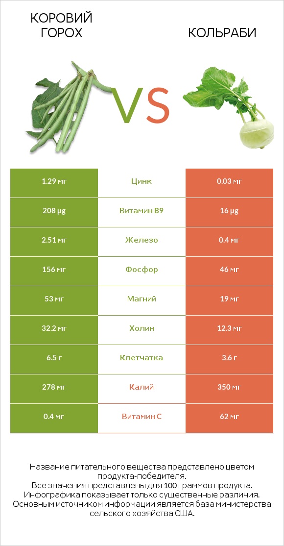 Коровий горох vs Кольраби infographic