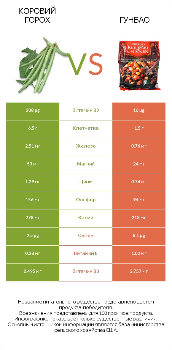 Коровий горох vs Гунбао infographic