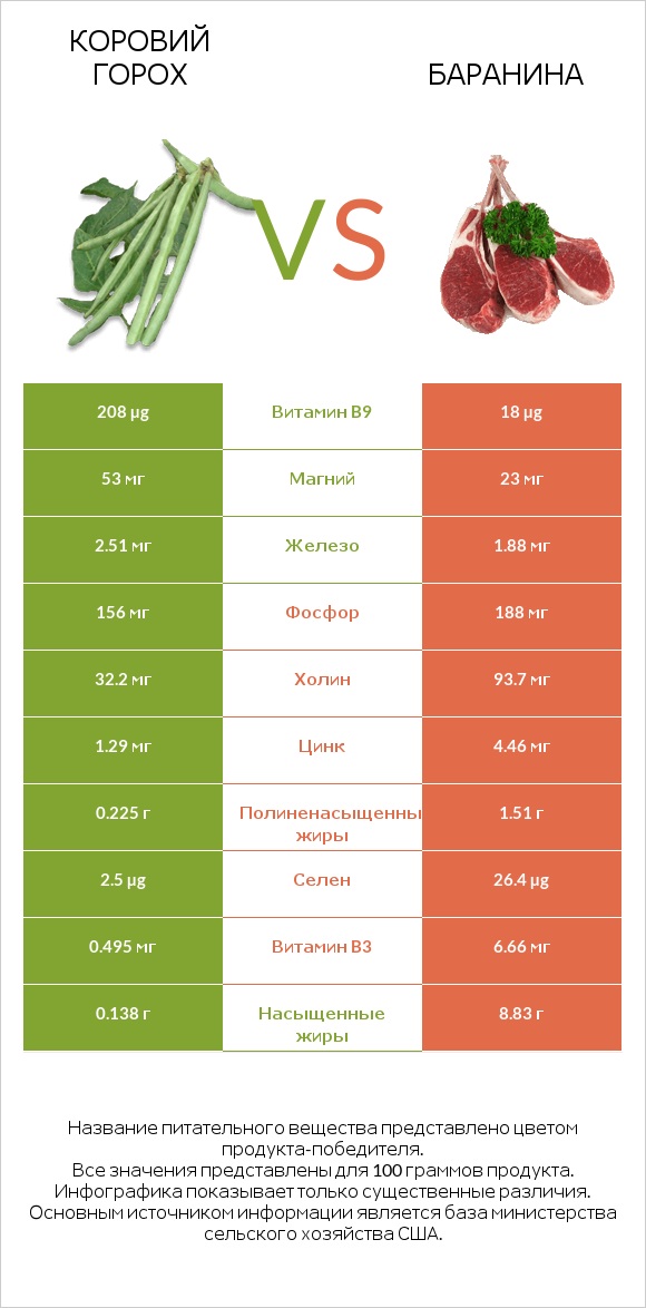 Коровий горох vs Баранина infographic