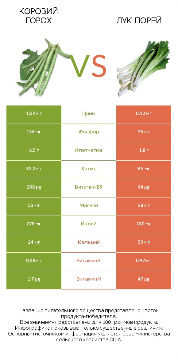 Коровий горох vs Лук-порей infographic