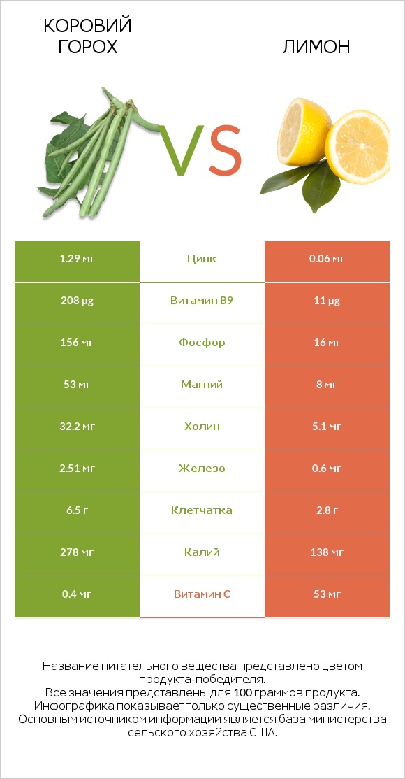 Коровий горох vs Лимон infographic