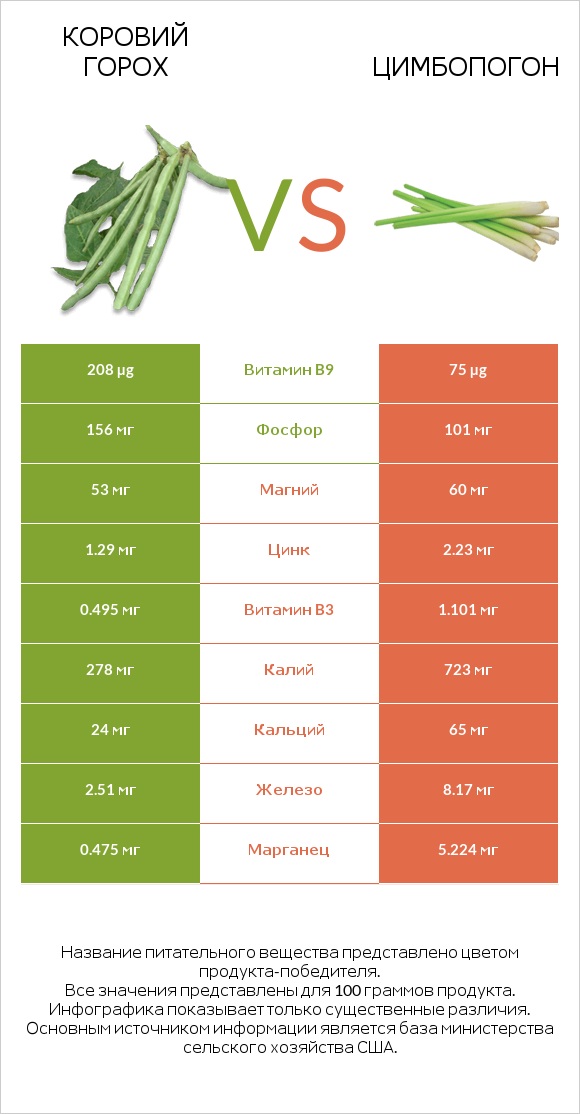 Коровий горох vs Цимбопогон infographic