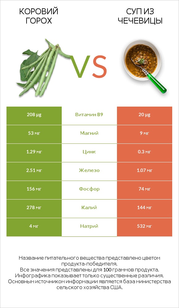 Коровий горох vs Суп из чечевицы infographic