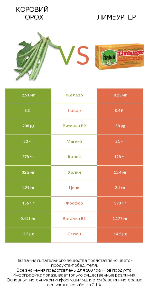 Коровий горох vs Лимбургер infographic