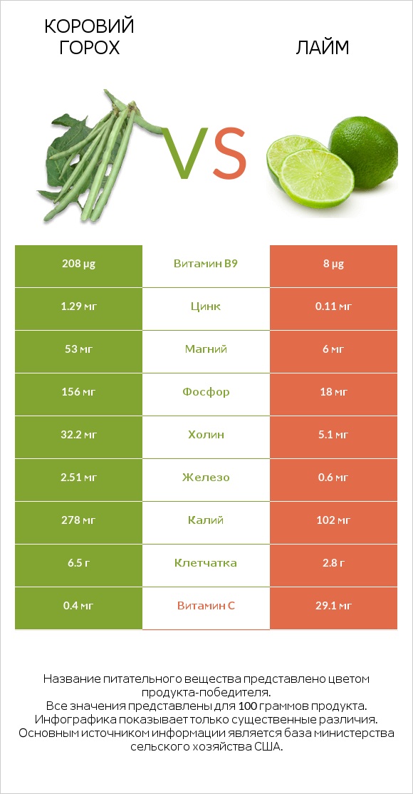 Коровий горох vs Лайм infographic