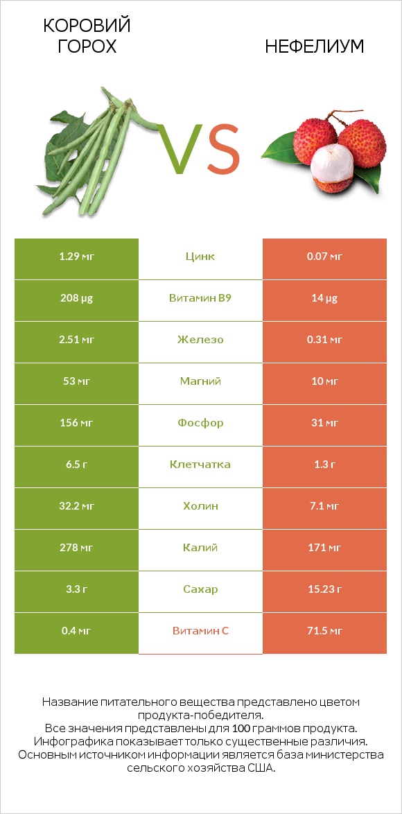 Коровий горох vs Нефелиум infographic