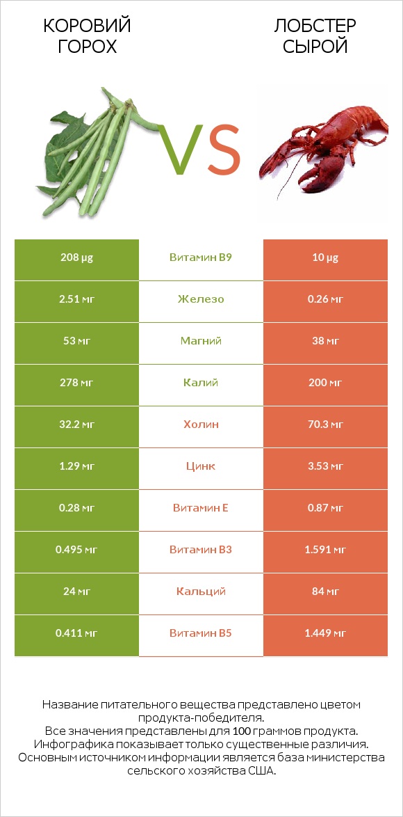 Коровий горох vs Лобстер сырой infographic