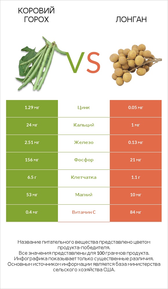 Коровий горох vs Лонган infographic