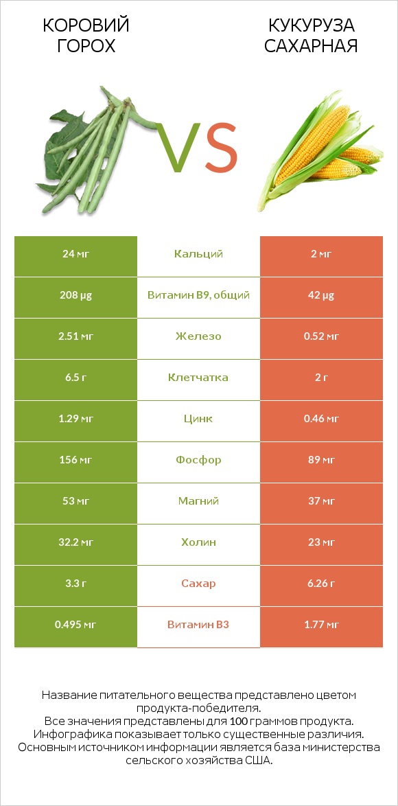 Коровий горох vs Кукуруза сахарная infographic
