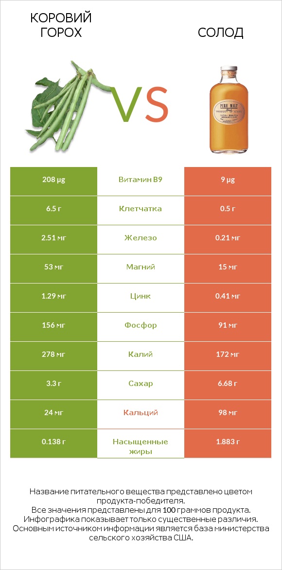 Коровий горох vs Солод infographic