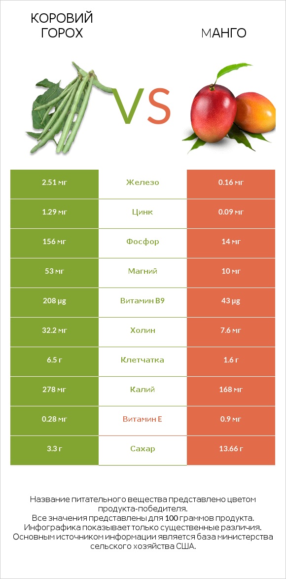 Коровий горох vs Mанго infographic