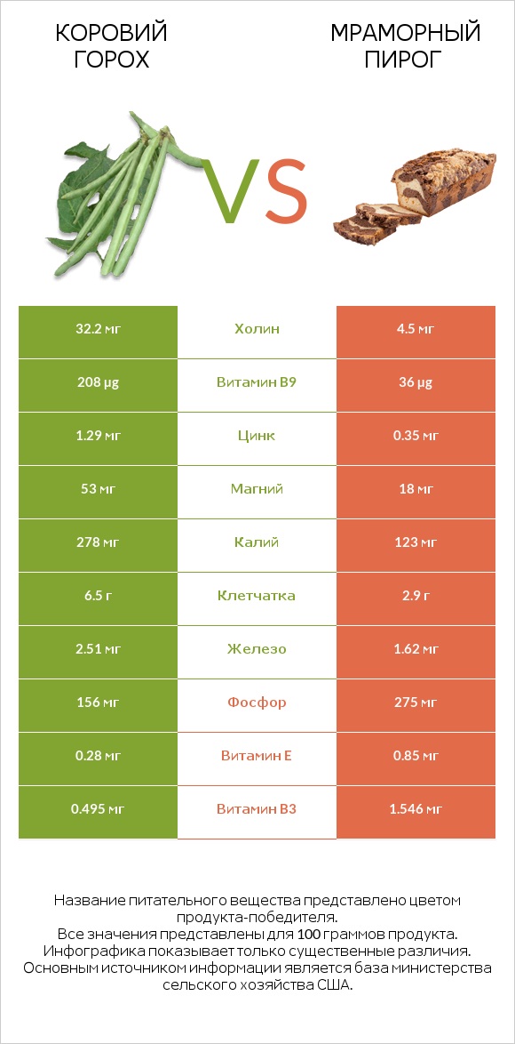 Коровий горох vs Мраморный пирог infographic