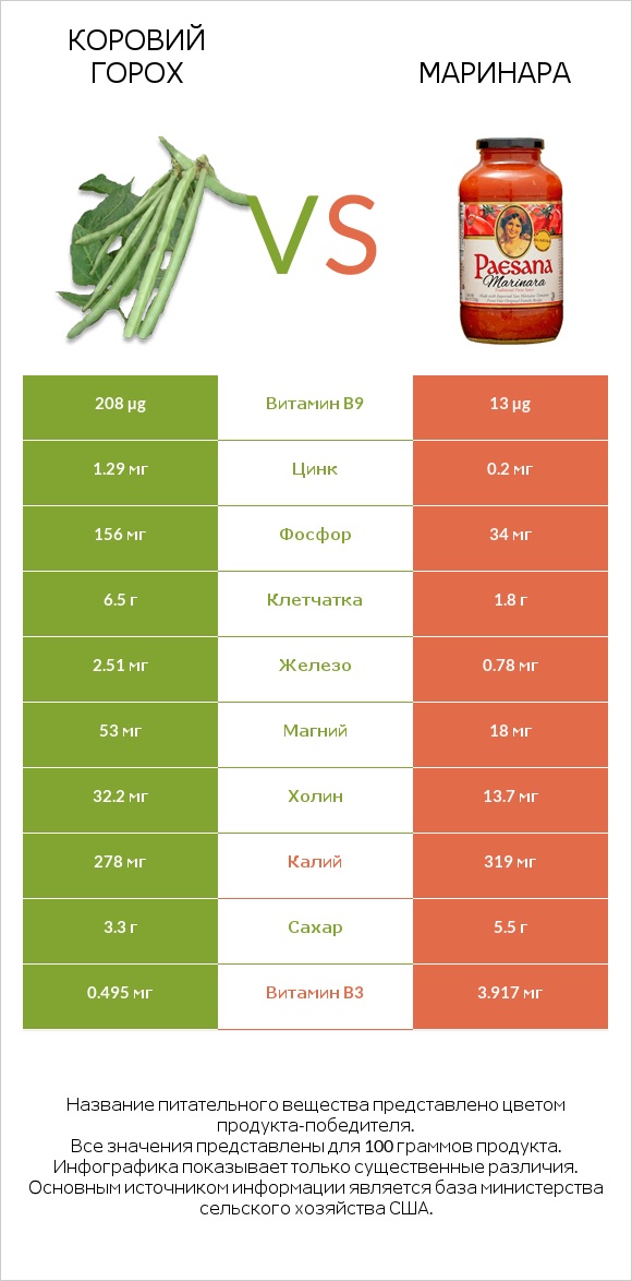 Коровий горох vs Маринара infographic