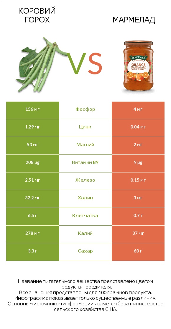 Коровий горох vs Мармелад infographic