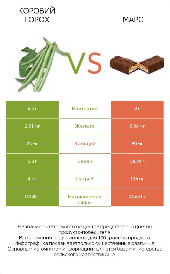 Коровий горох vs Марс infographic