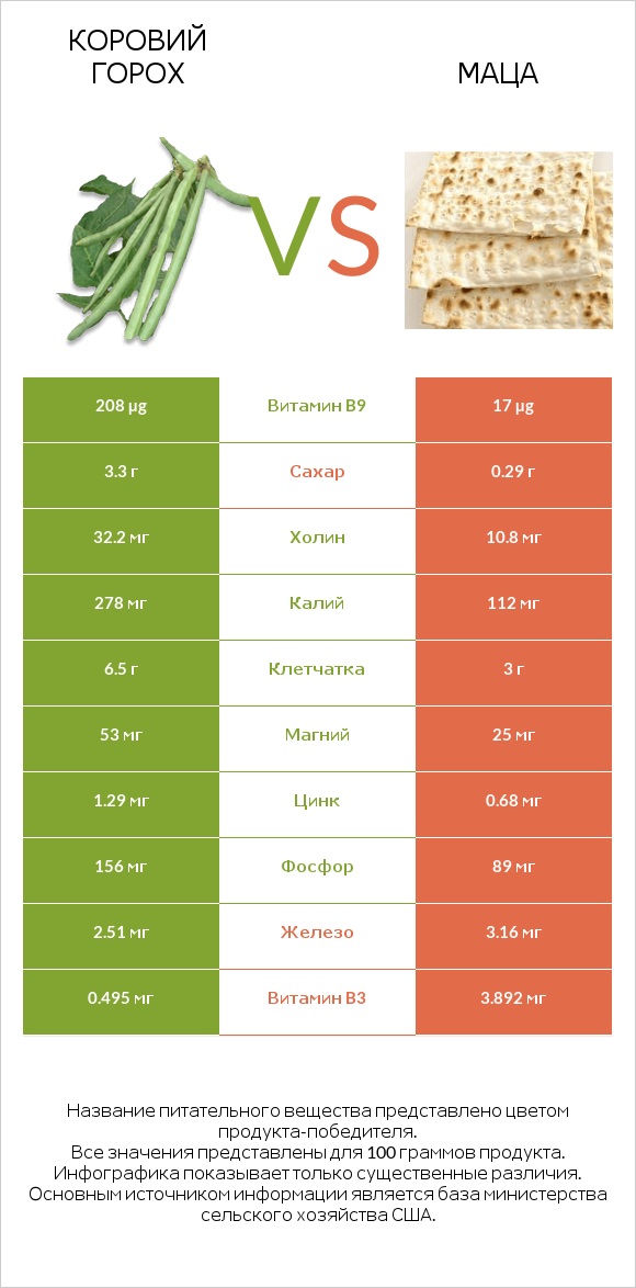 Коровий горох vs Маца infographic