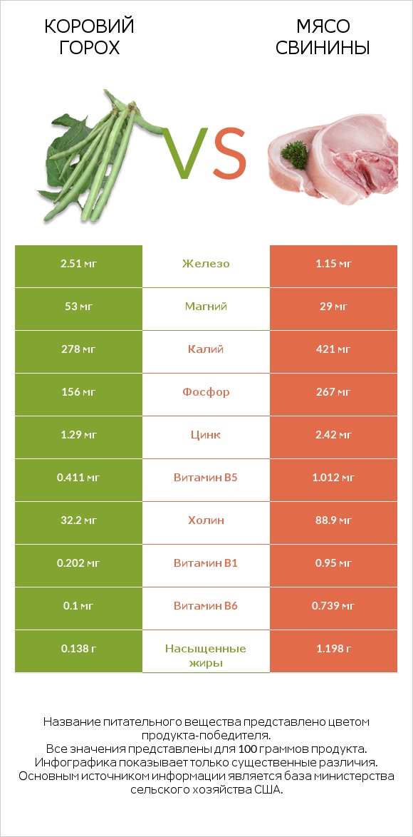 Коровий горох vs Мясо свинины infographic