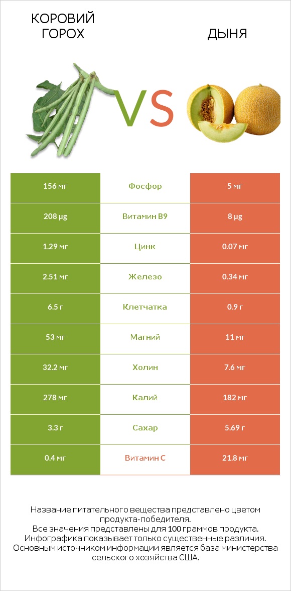 Коровий горох vs Дыня infographic