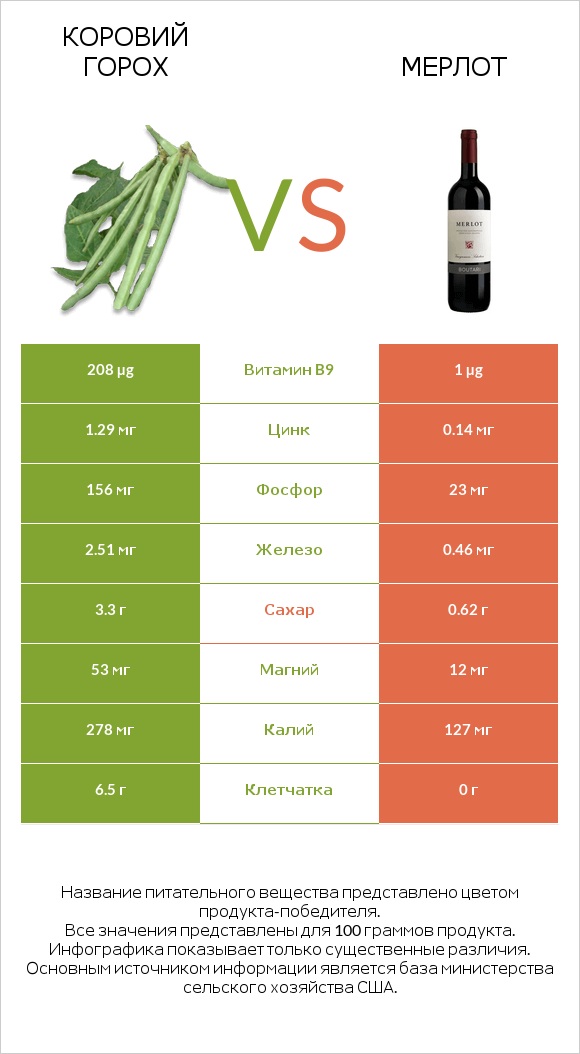 Коровий горох vs Мерлот infographic