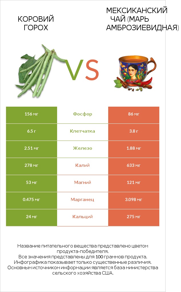 Коровий горох vs Мексиканский чай (Марь амброзиевидная) infographic