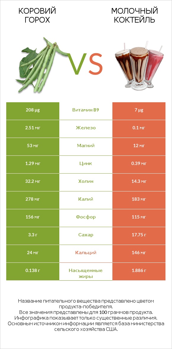 Коровий горох vs Молочный коктейль infographic