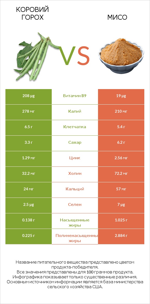 Коровий горох vs Мисо infographic