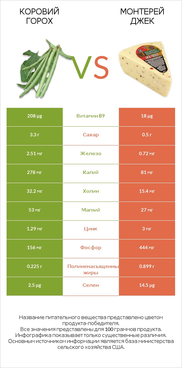 Коровий горох vs Монтерей Джек infographic