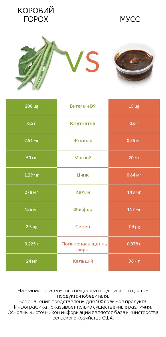 Коровий горох vs Мусс infographic