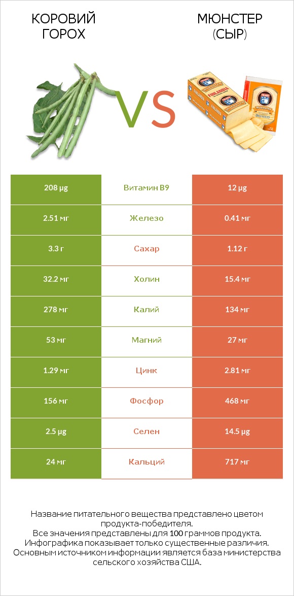 Коровий горох vs Мюнстер (сыр) infographic
