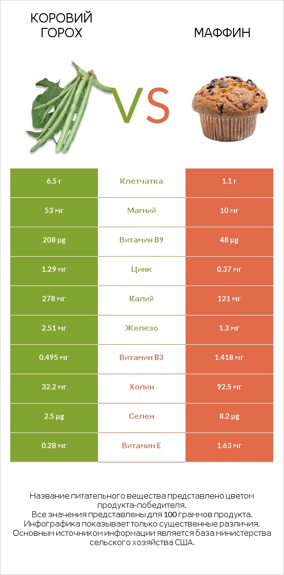 Коровий горох vs Маффин infographic