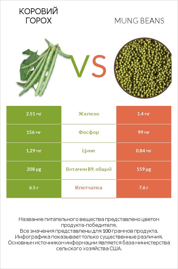 Коровий горох vs Mung beans infographic