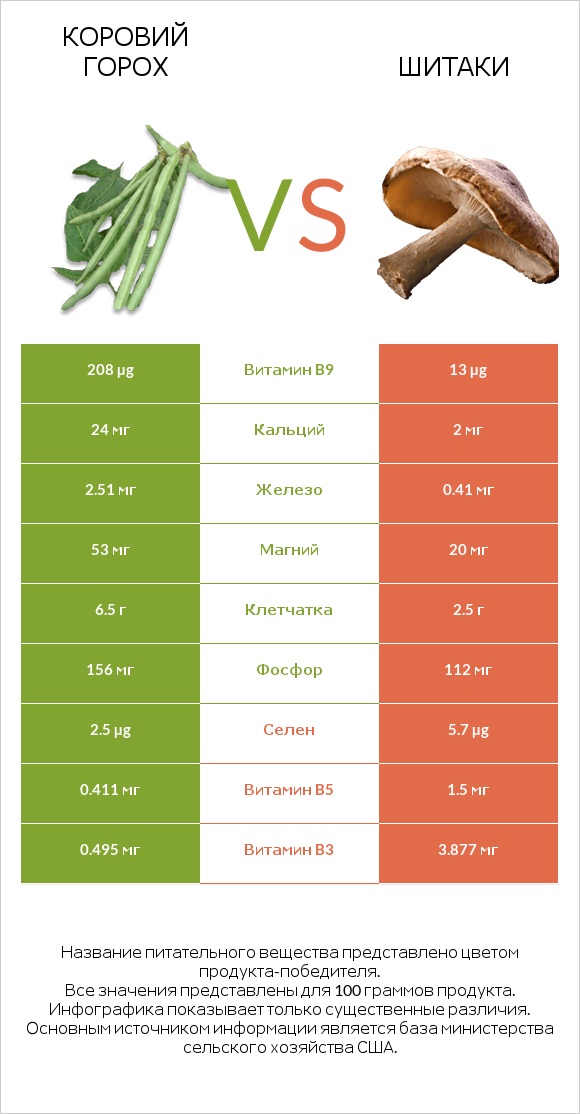 Коровий горох vs Шитаки infographic