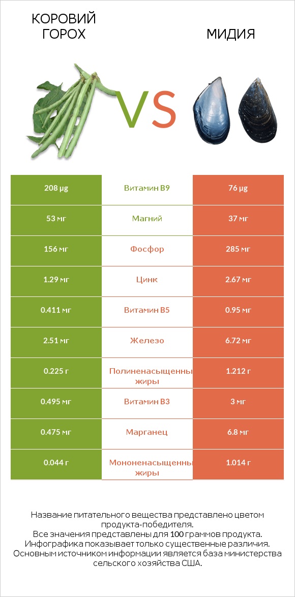 Коровий горох vs Мидия infographic