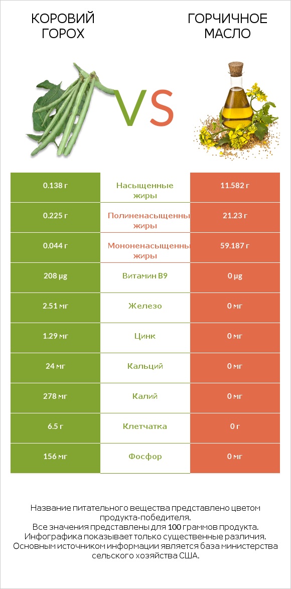 Коровий горох vs Горчичное масло infographic