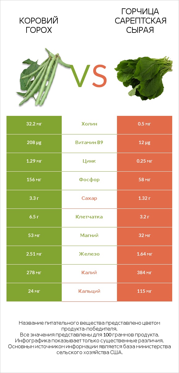 Коровий горох vs Горчица сарептская сырая infographic