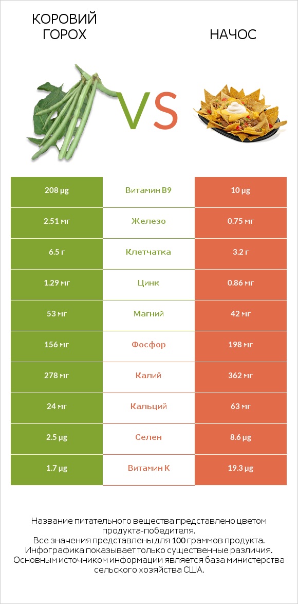 Коровий горох vs Начос infographic