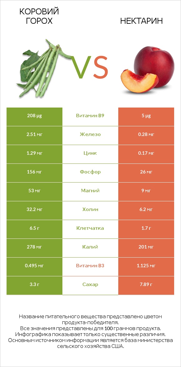 Коровий горох vs Нектарин infographic