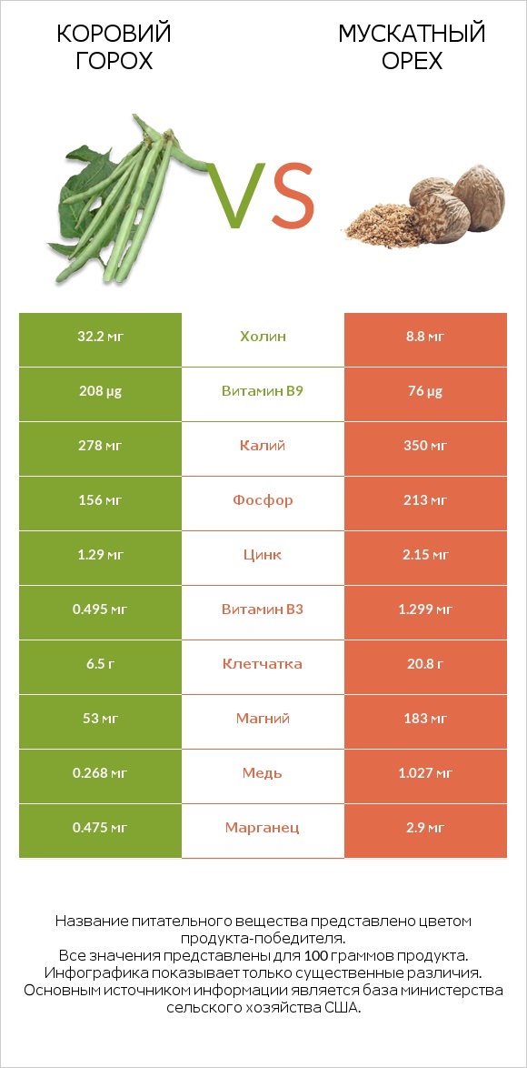 Коровий горох vs Мускатный орех infographic