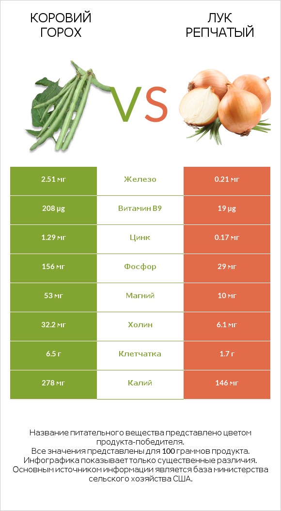 Коровий горох vs Лук репчатый infographic