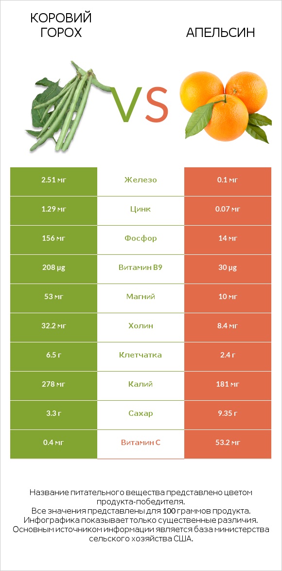 Коровий горох vs Апельсин infographic