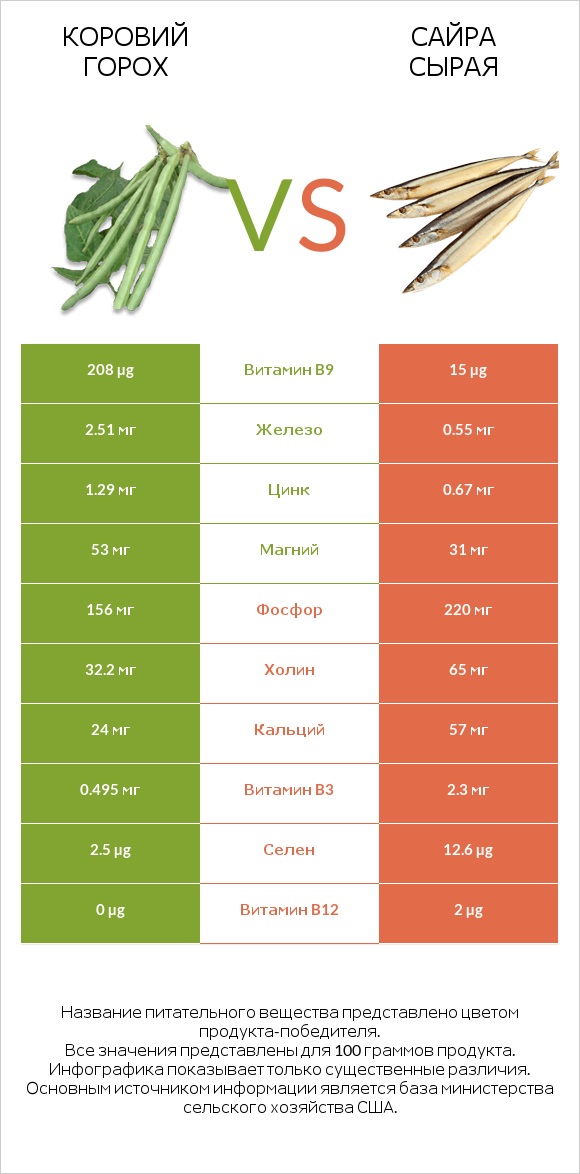 Коровий горох vs Сайра сырая infographic