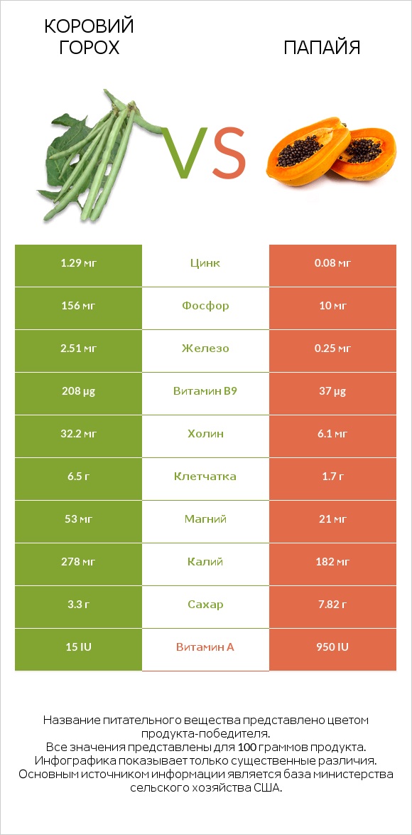 Коровий горох vs Папайя infographic