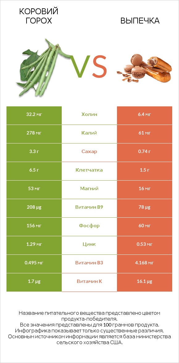 Коровий горох vs Выпечка infographic