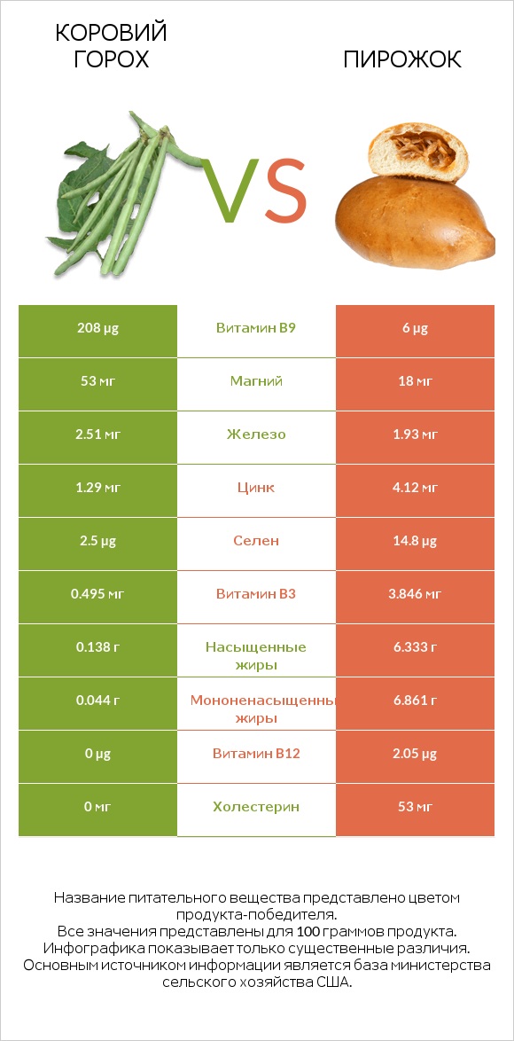 Коровий горох vs Пирожок infographic