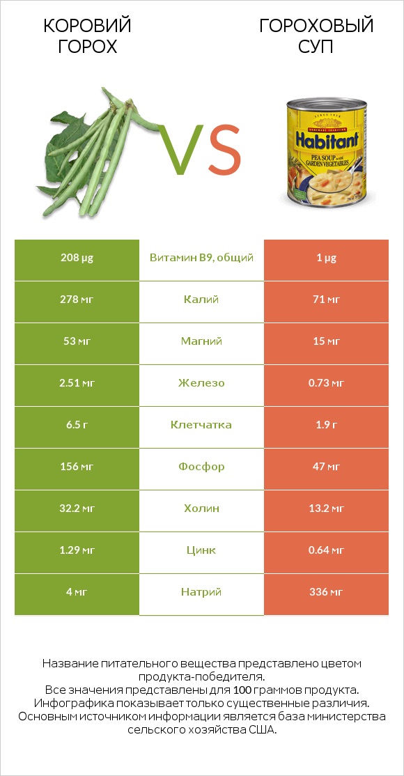 Коровий горох vs Гороховый суп infographic